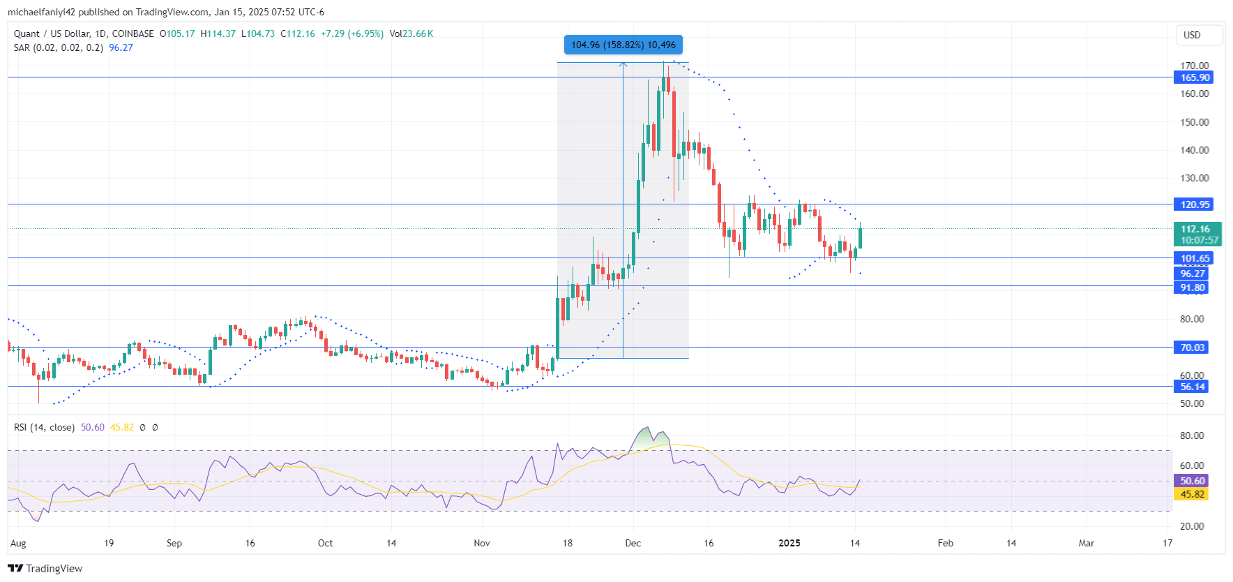 Quant Price Forecast - QNTUSD Market Remains in Consolidation