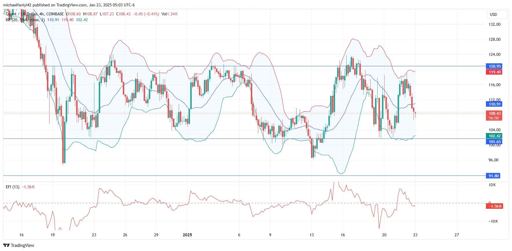 Quant Price Forecast: QNTUSD continues sideways movement 