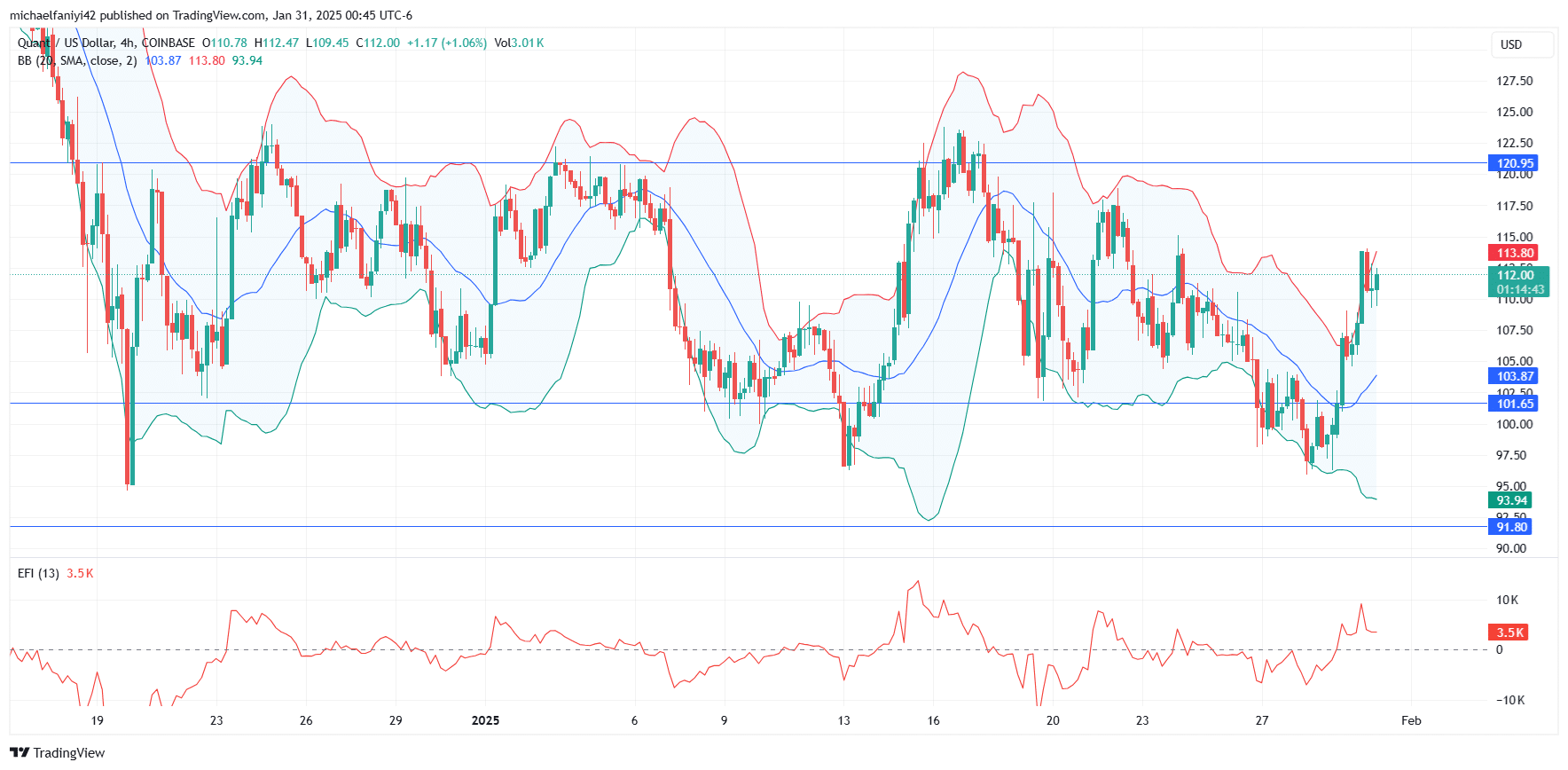 Quant Price Forecast: QNTUSD Price Slips but Recovers Into Consolidation