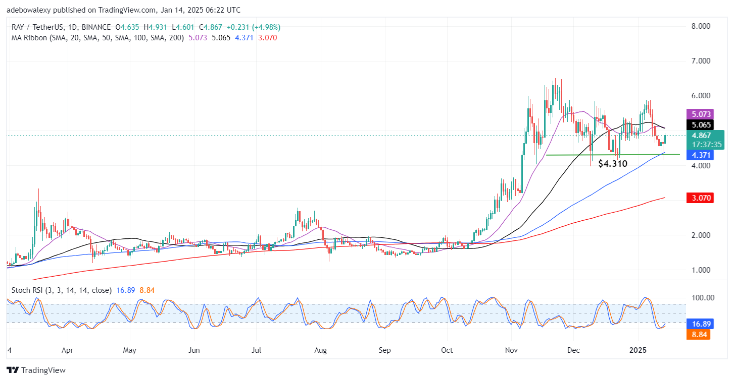 Raydium (RAY) Price Movement Faces Strong Resistance