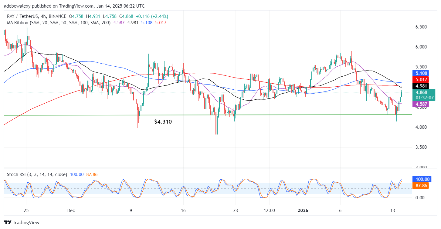 Raydium (RAY) Price Movement Faces Strong Resistance