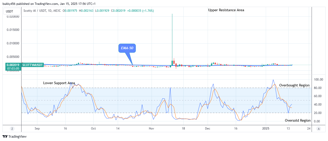 Scotty The Ai Price Prediction: SCOTTYAIUSD Changes Direction to the Upsides