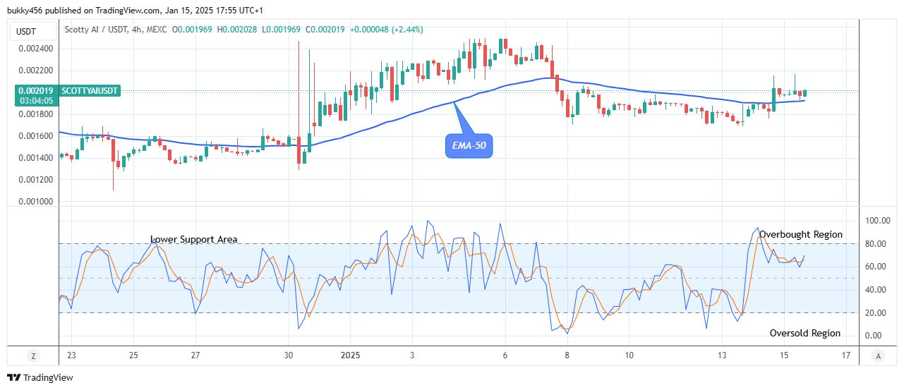 Scotty The Ai Price Prediction: SCOTTYAIUSD Changes Direction to the Upsides