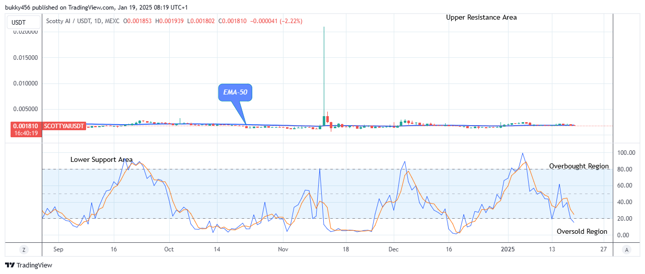 Scotty The Ai Price Prediction: SCOTTYAIUSD Price Could Experience an Upside Reversal Soon