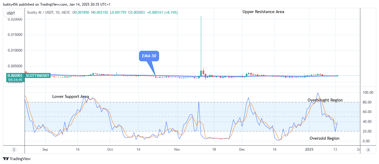 Scotty The Ai Price Prediction: SCOTTYAIUSD Price Initiates a Bullish Trend 