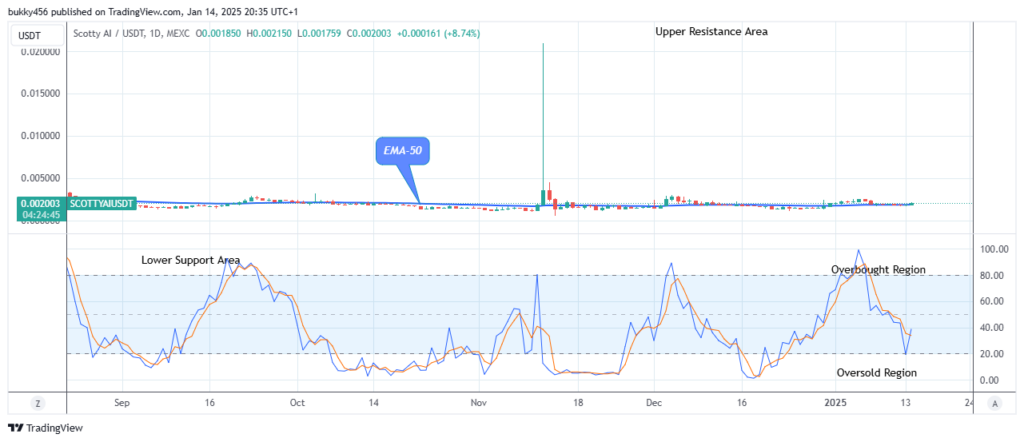 Scotty The Ai Price Prediction: SCOTTYAIUSD Price Initiates a Bullish Trend