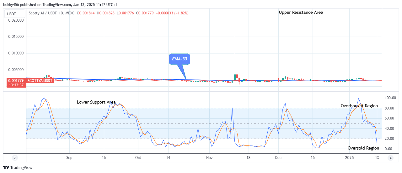 Scotty The Ai Price Prediction: SCOTTYAIUSD Suggests a Potential Bullish Reversal