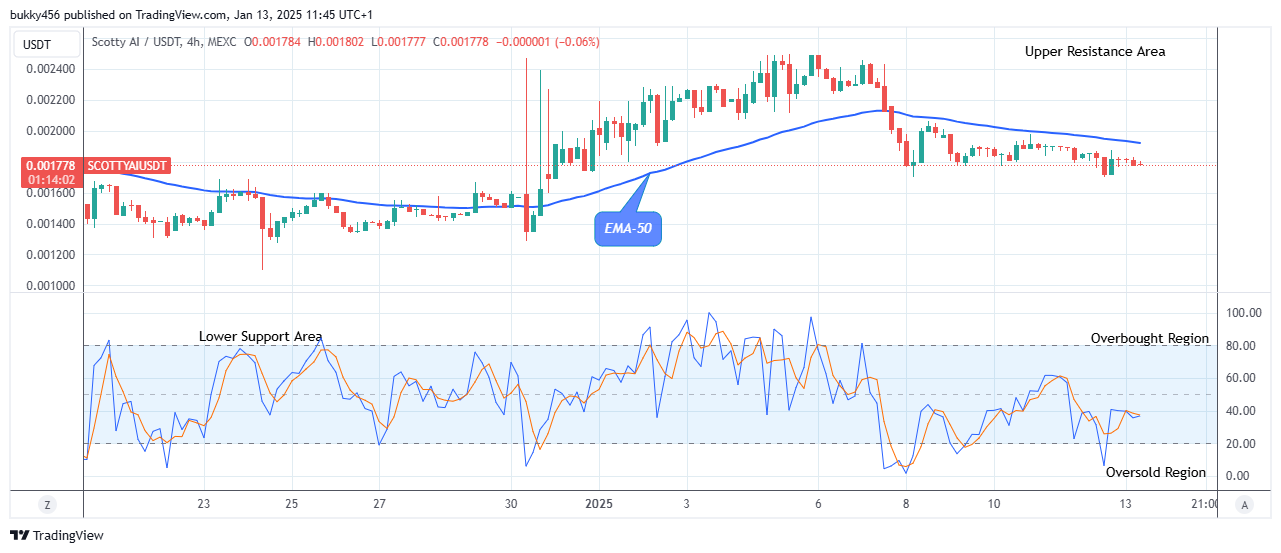 Scotty The Ai Price Prediction: SCOTTYAIUSD Suggests a Potential Bullish Reversal