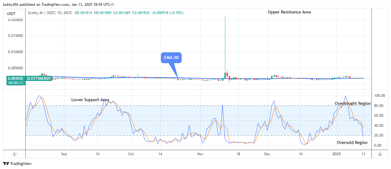 Scotty The Ai Price Prediction: SCOTTYAIUSD Sitting at $0.0018 High Mark, Aiming to Rally