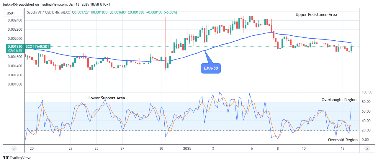 Scotty The Ai Price Prediction: SCOTTYAIUSD Sitting at $0.0018 High Mark, Aiming to Rally