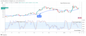 Solana (SOLUSD) Price to Swing up, Breakout Imminent