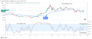 Solana (SOLUSD) Price to Swing up, Breakout Imminent