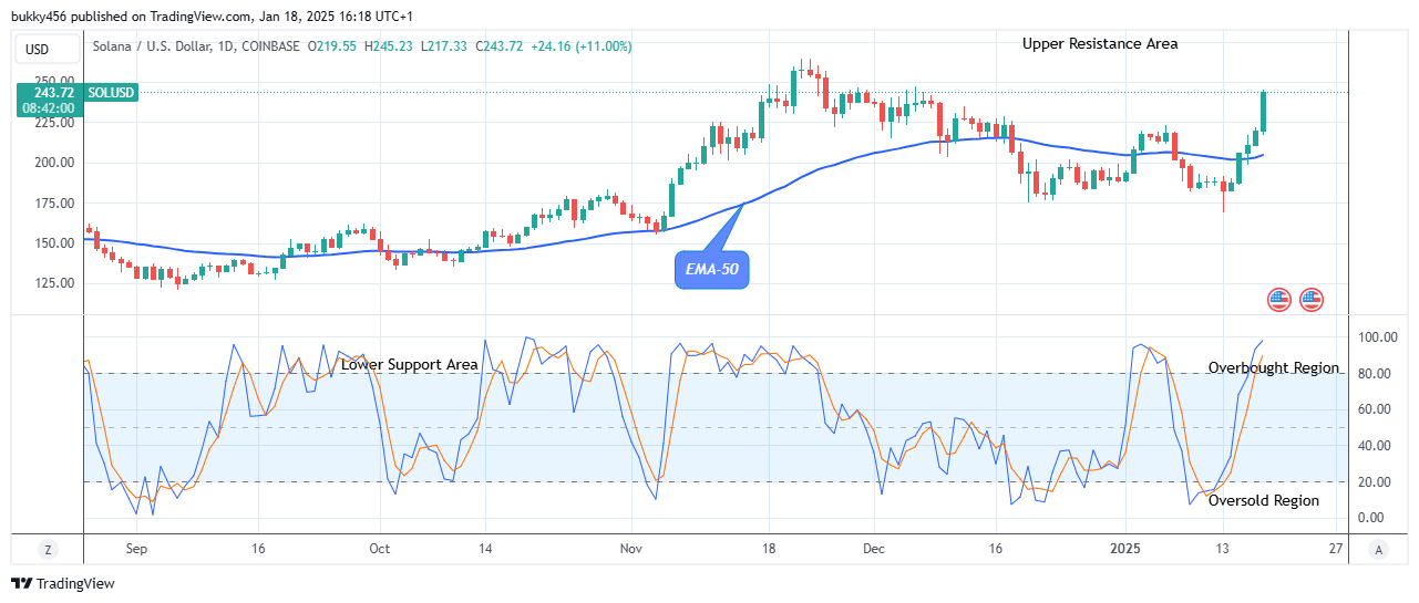 Solana (SOLUSD) Price Overcomes Selling Pressure at $245.23 Level