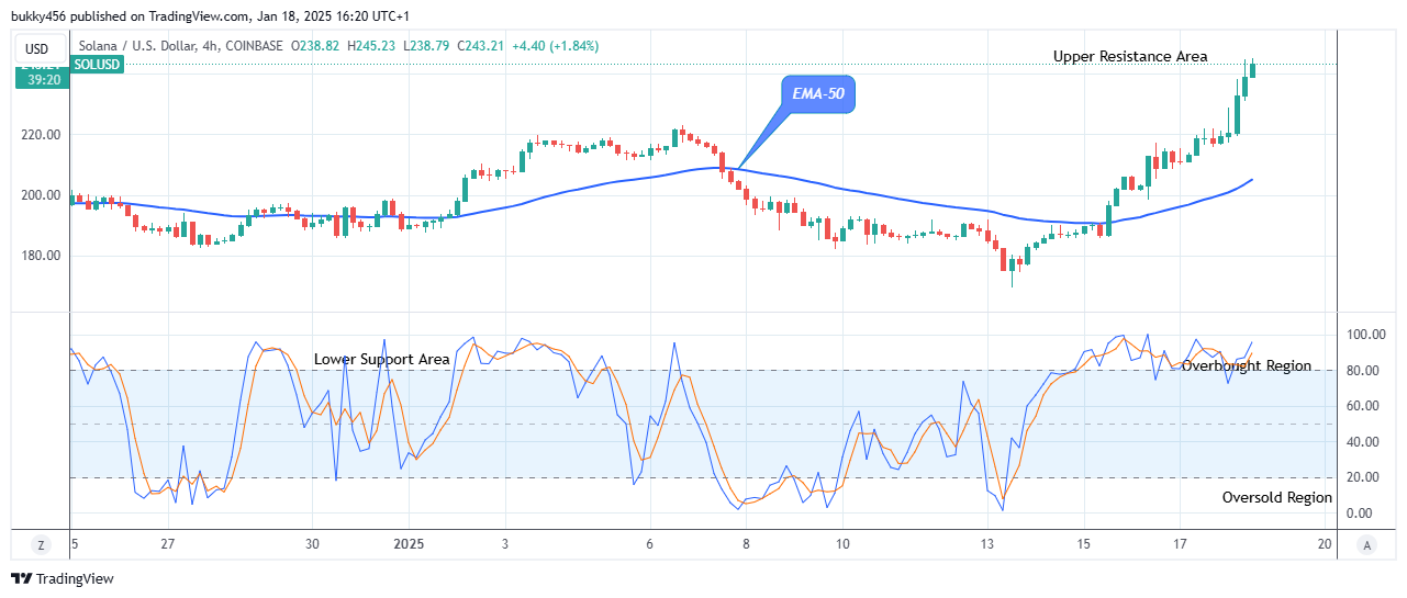 Solana (SOLUSD) Price Overcomes Selling Pressure at $245.23 Level