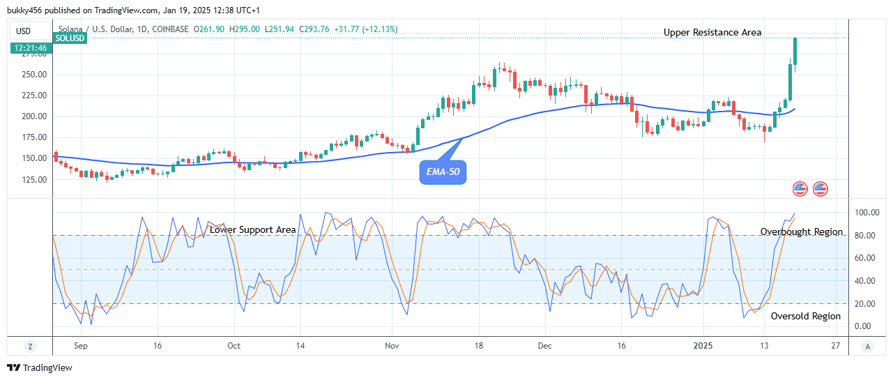 Solana (SOLUSD) Price Keeps to Its Bullish Path