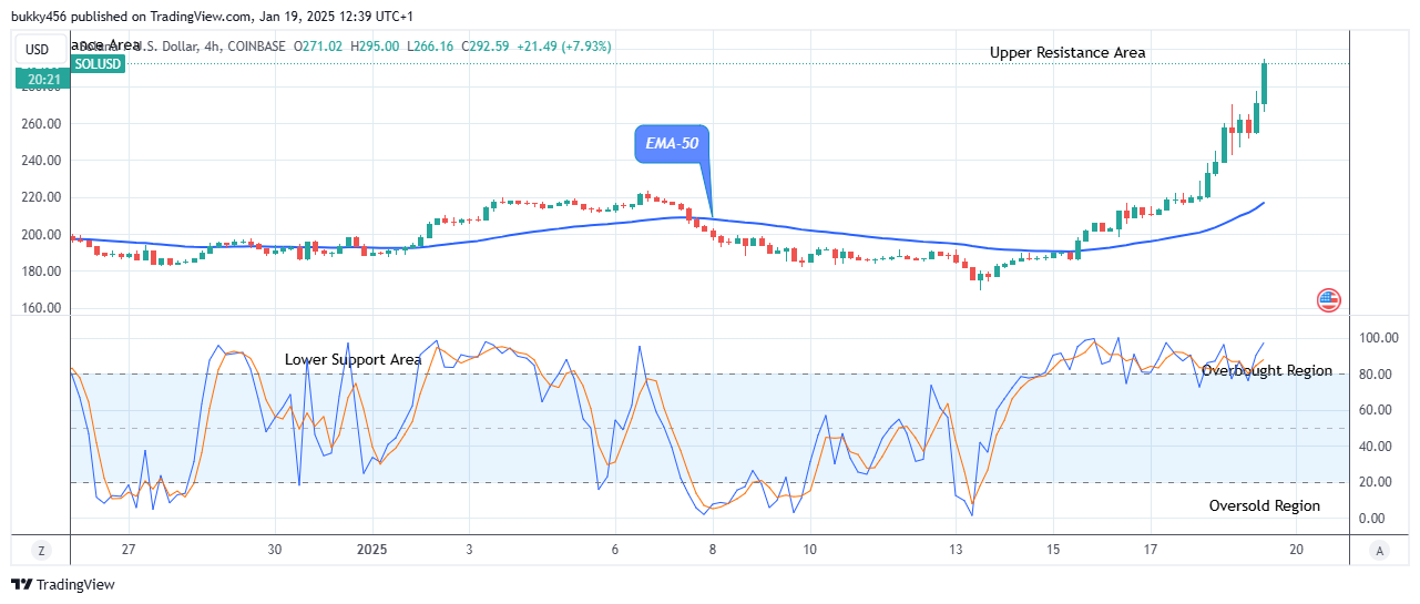 Solana (SOLUSD) Price Keeps to Its Bullish Path