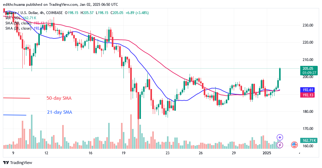 Solana Rebounds as It Attempts to Jump the $220 Hurdle