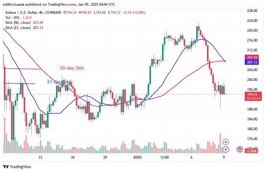 Solana Slumps as It Aims for Its Prior Low of $175
