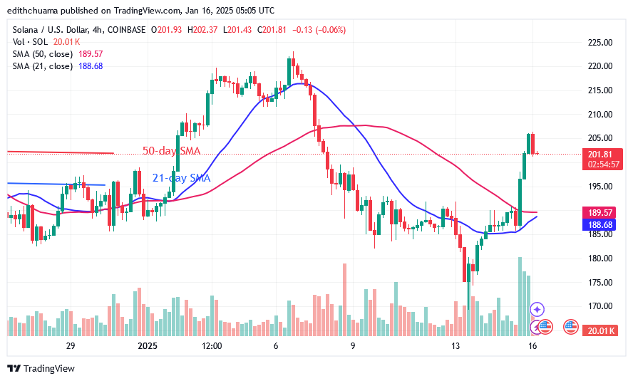 Solana Rallies but Pauses at the $220 Mark
