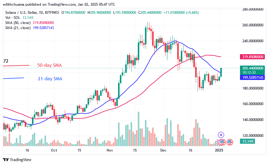 Solana Rebounds as It Attempts to Jump the $220 Hurdle