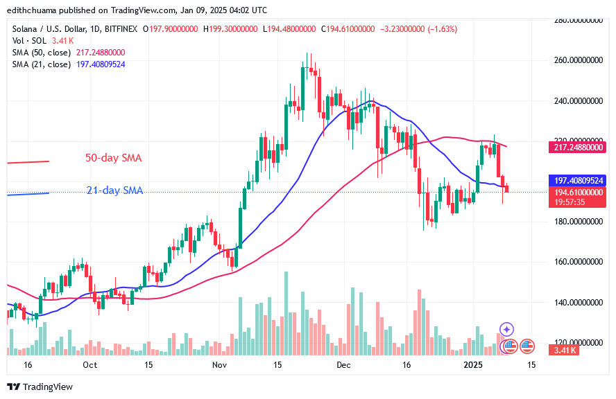 Solana Slumps as It Aims for Its Prior Low of $175