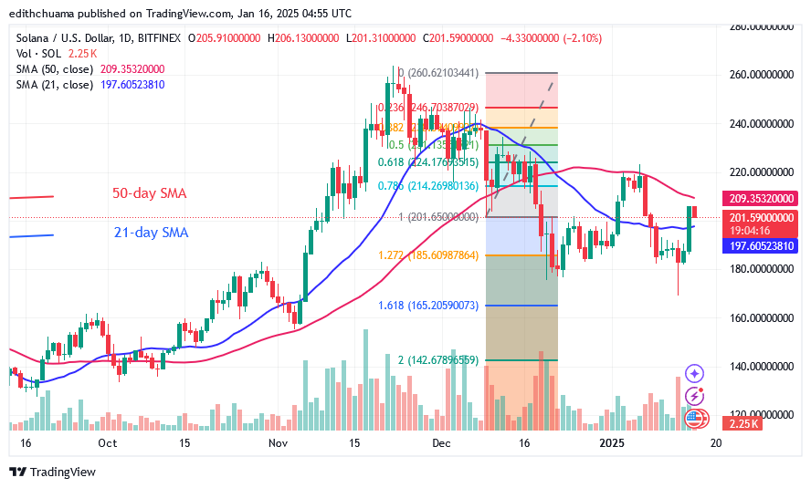 Solana Rallies but Pauses at the $220 Mark