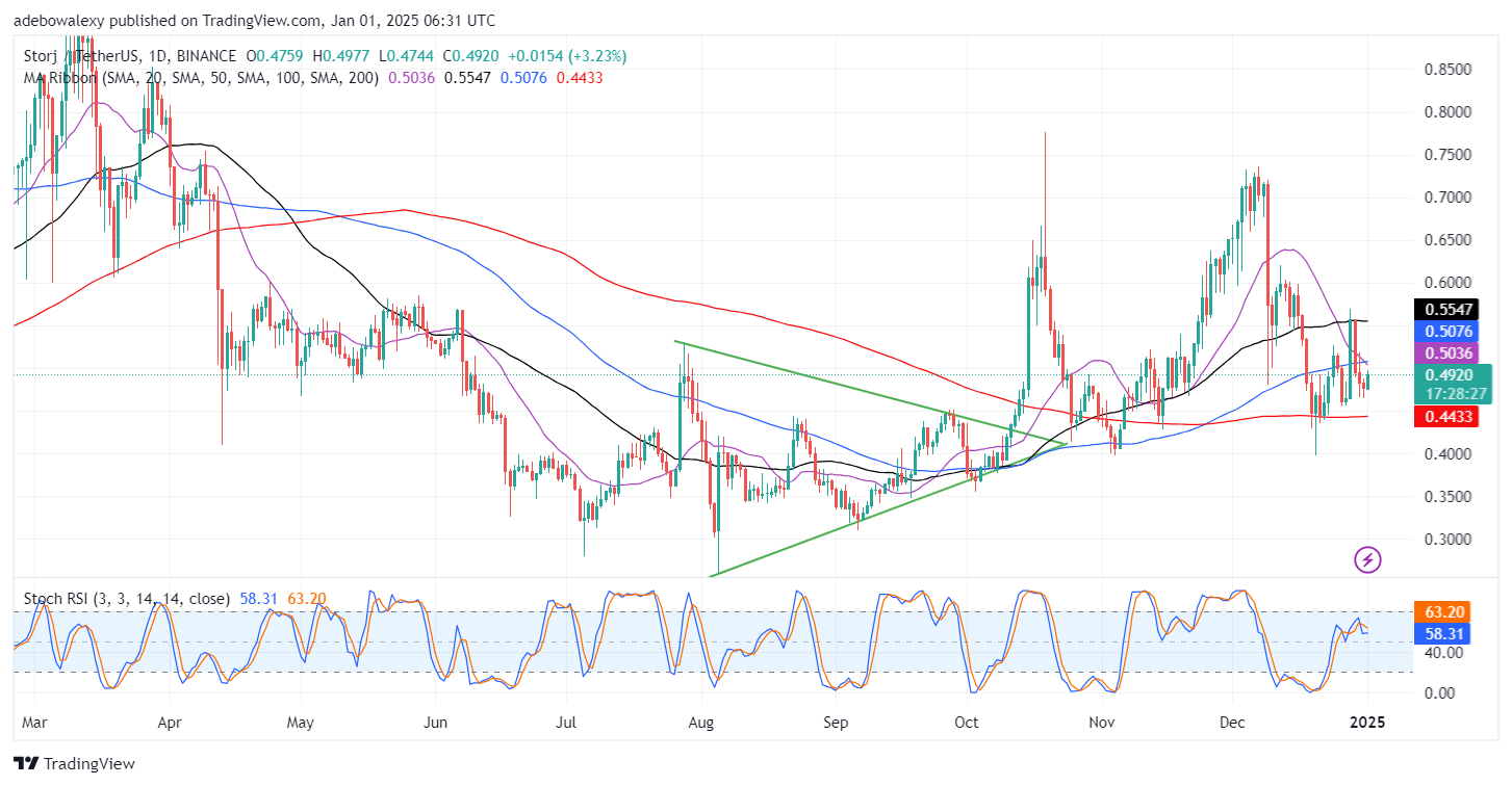 STORJ/USDT Falls Under Strong Bearish Influences