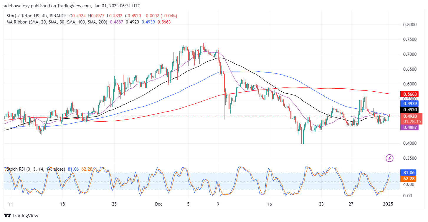 STORJ/USDT Falls Under Strong Bearish Influences