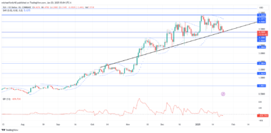 SUI Price Forecast: SUIUSD to Retest its All Time High