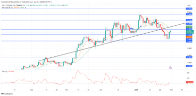 SUI Price Forecast: SUIUSD is Attempting a Recovery Back to Bullish Ways