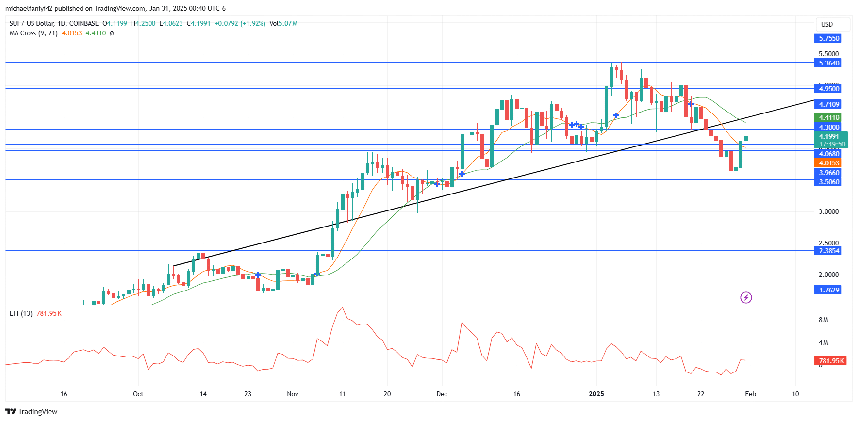 SUI Price Forecast: SUIUSD Is Attempting a Recovery Back to Bullish Ways