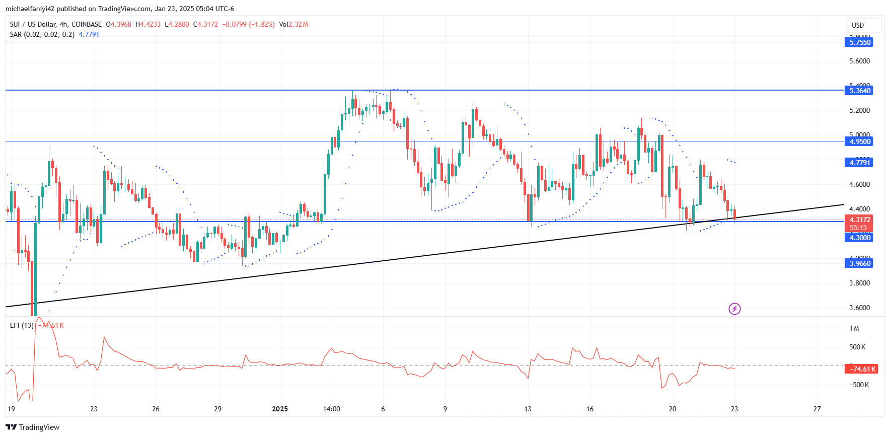 SUI Price Forecast: SUIUSD to Retest its All Time High