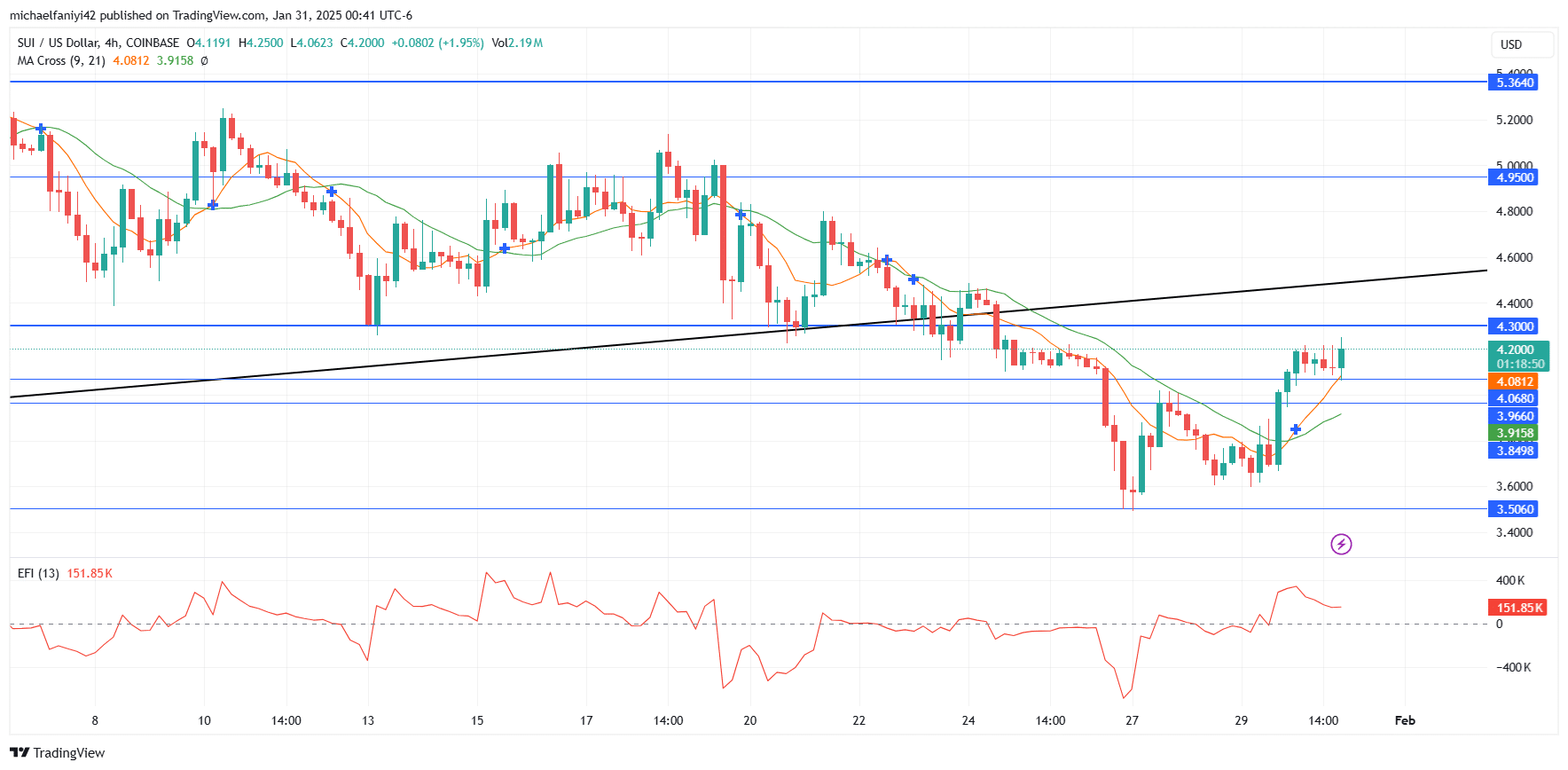 SUI Price Forecast: SUIUSD is Attempting a Recovery Back to Bullish Ways