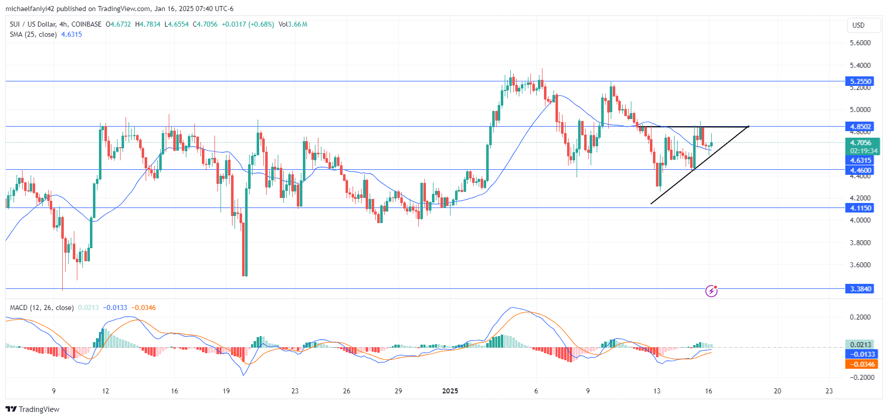 SUI Price Forecast - SUIUSD Apply Upward Pressure Against $4.850