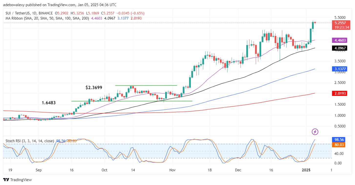 Trending Cryptocurrencies for January 5, 2024: TRUMP, BTG, PENGU, SUI, and JASMY