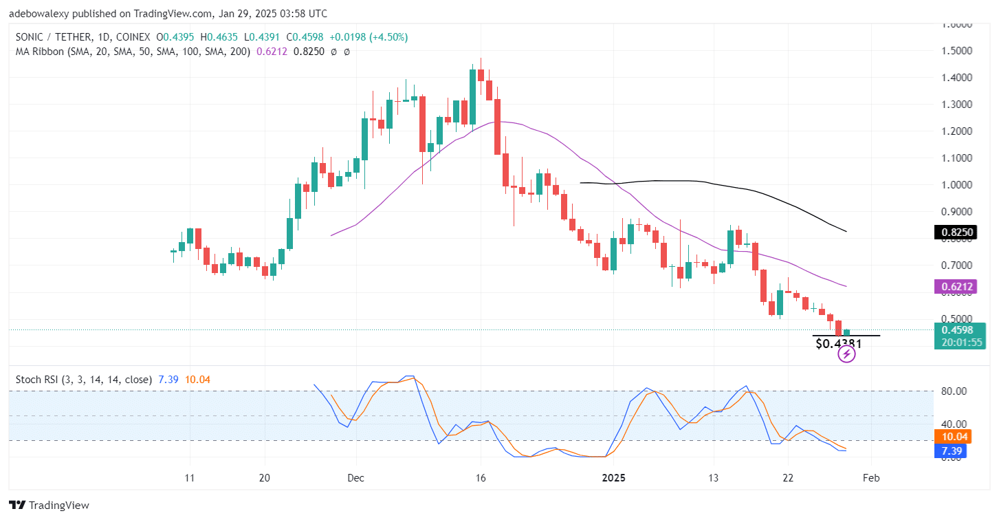 Sonic (Previously FTM) (S) Faces Bearish Pressure