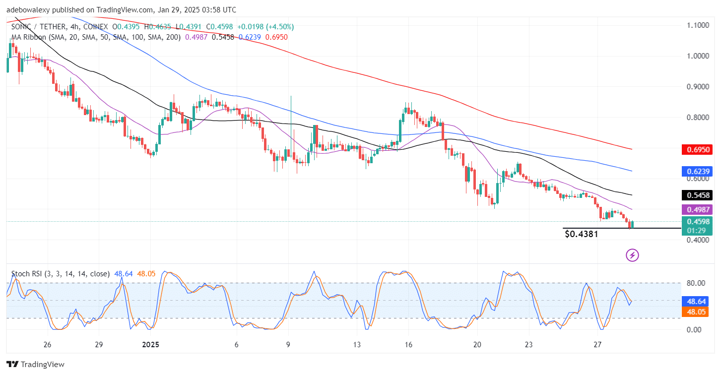 Sonic (Previously FTM) (S) Faces Bearish Pressure