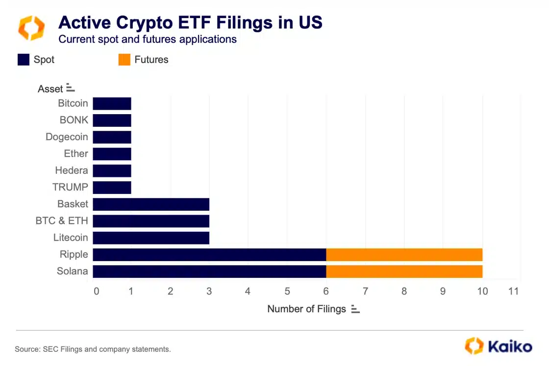 Crypto ETFs Hit Record Filings as Market Tests Boundaries