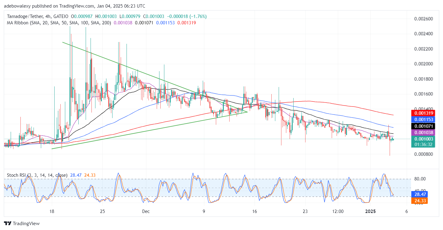 Tamadoge (TAMA) Price Outlook for January 4: $0.001000 Mark Stays Hotly Contested in the TAMA/USDT Market