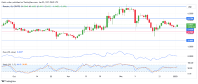 Toncoin Price Forecast - TONUSD Buy Strength Hint On Revival