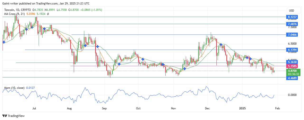 Toncoin Price Forecast – TONUSD Buyers Struggle to Overcome Bearish Pressure