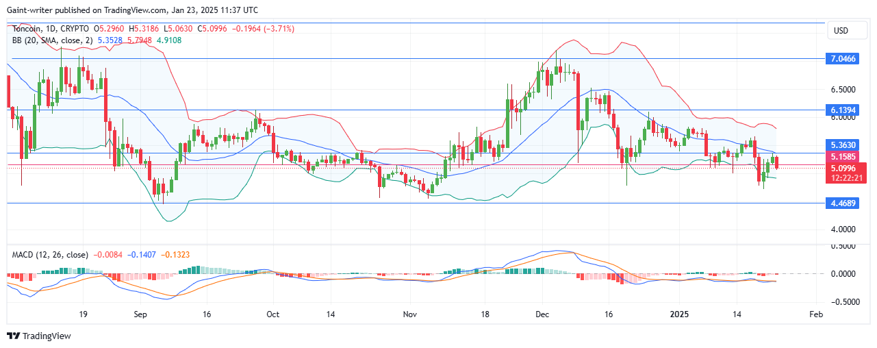 Toncoin Price Forecast - TONUSD Buyers Struggle as Sellers Take Control