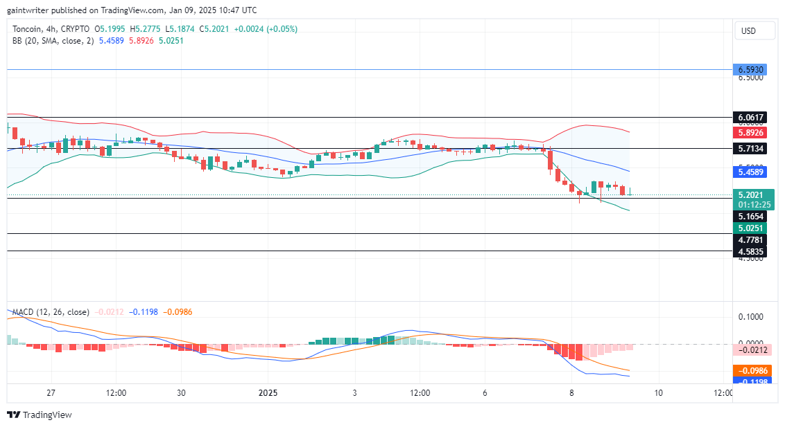 Toncoin Price Forecast - TONUSD Bears Target $5.000 Key Area