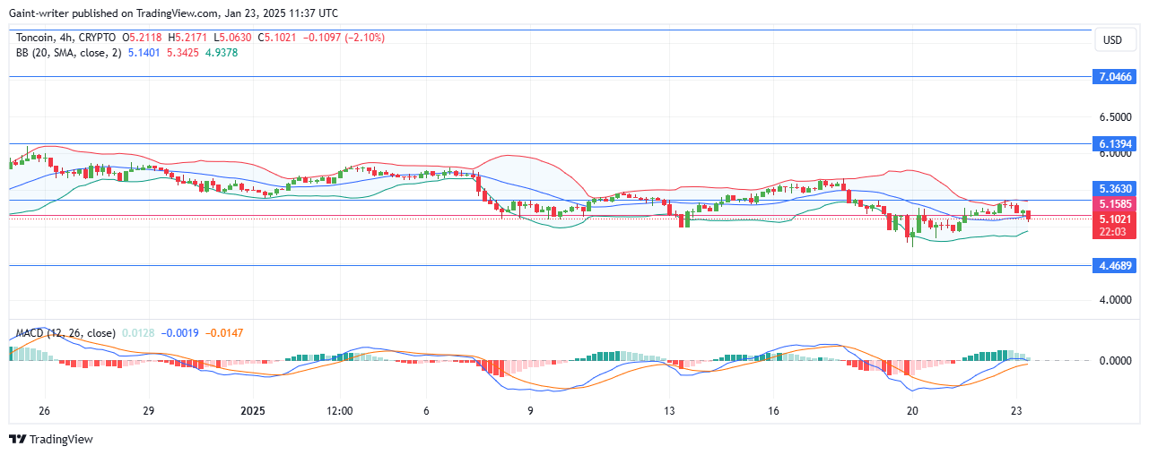 Toncoin Price Forecast - TONUSD Buyers Struggle as Sellers Take Control