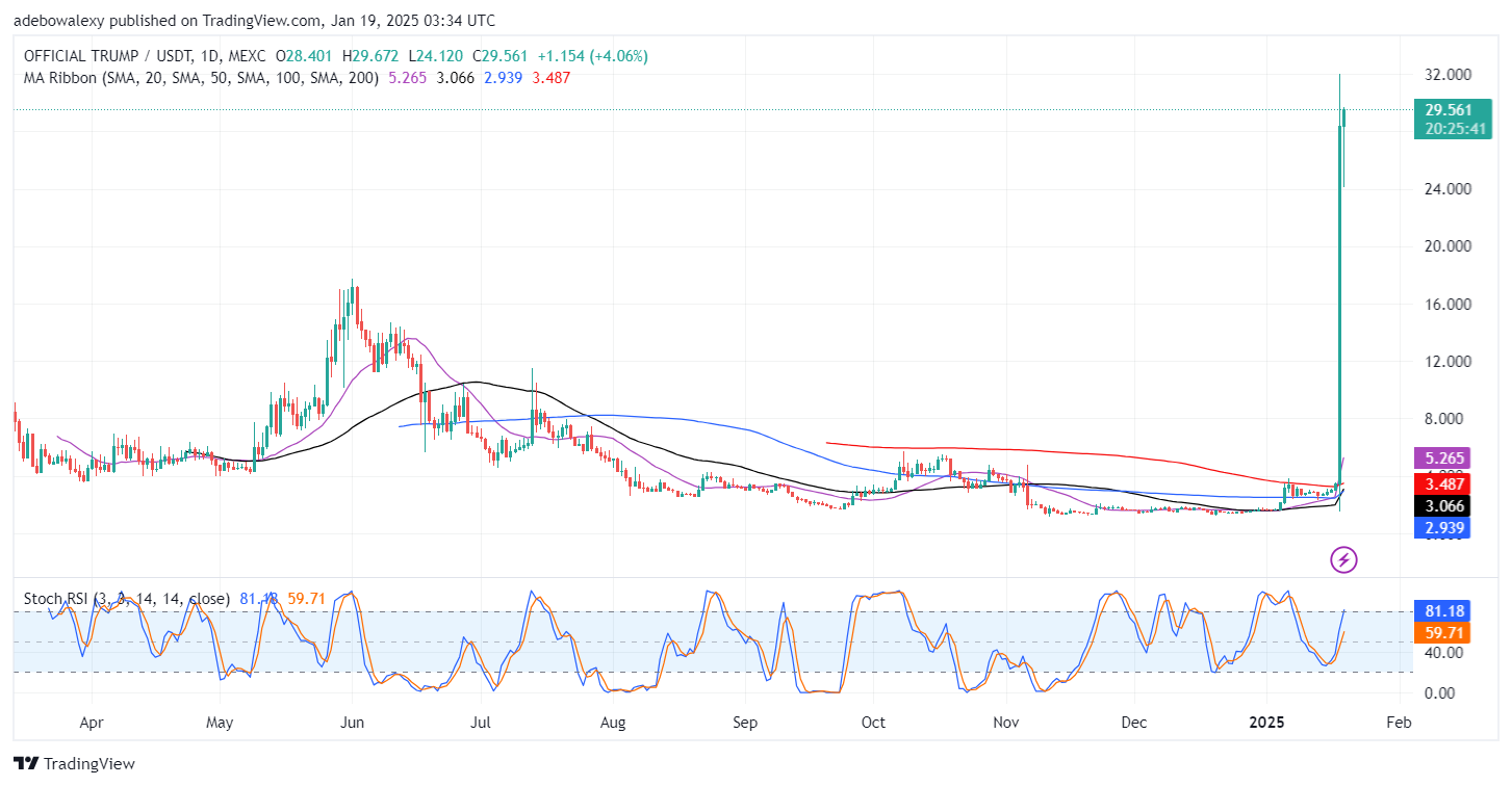 Trending Cryptocurrencies for January 19, 2025: SOL, TRUMP, ANDY, ETH, and JUP