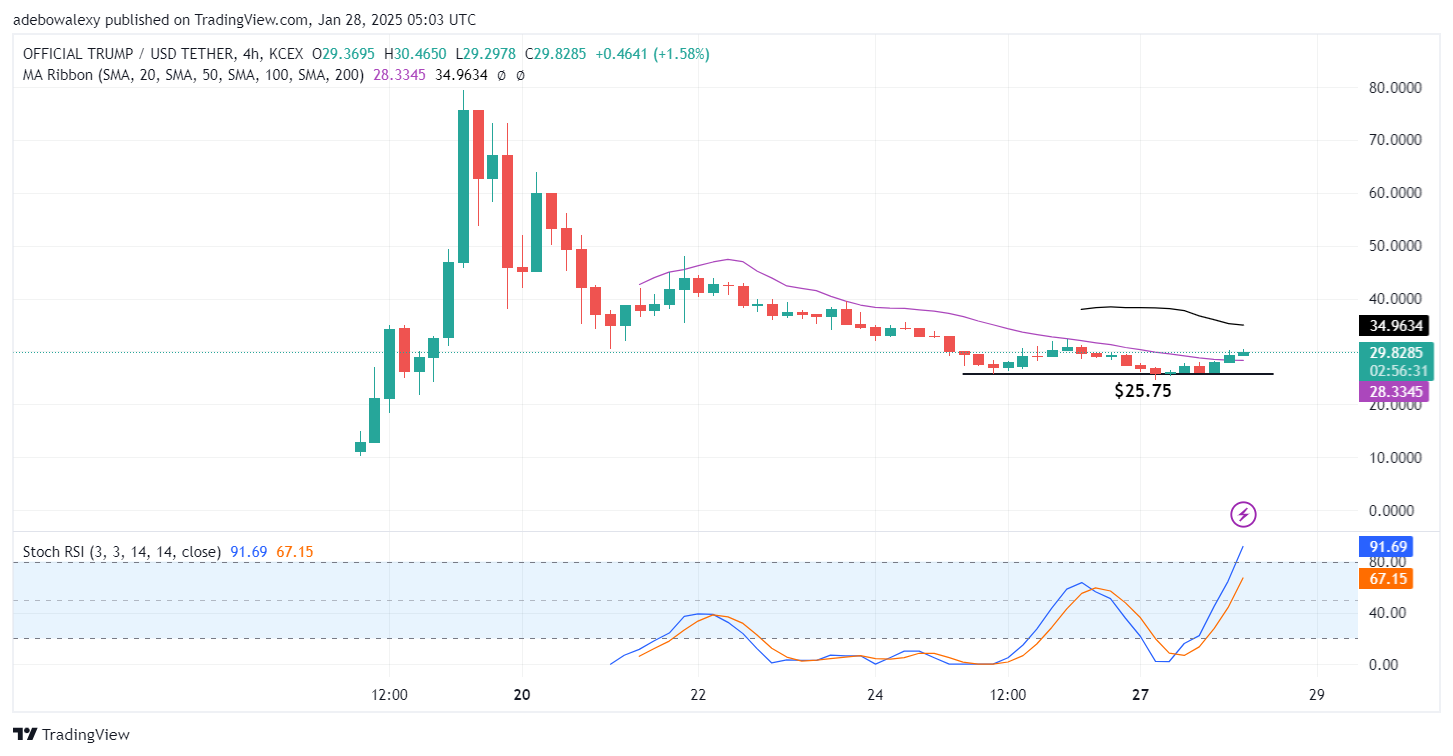 TRUMP OFFICIAL (TRUMP) Price Stabilizes at $25.75