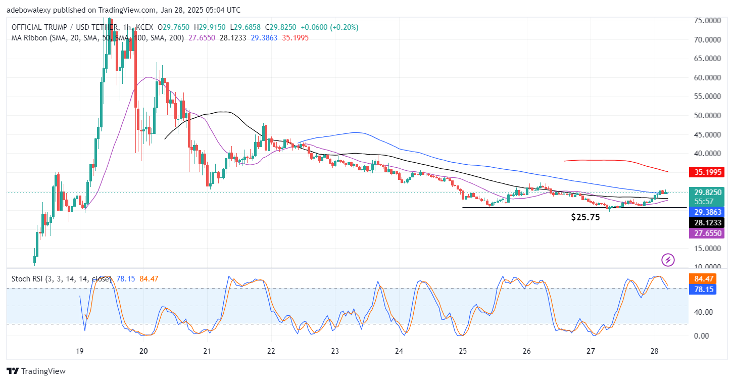 TRUMP OFFICIAL (TRUMP) Price Stabilizes at $25.75
