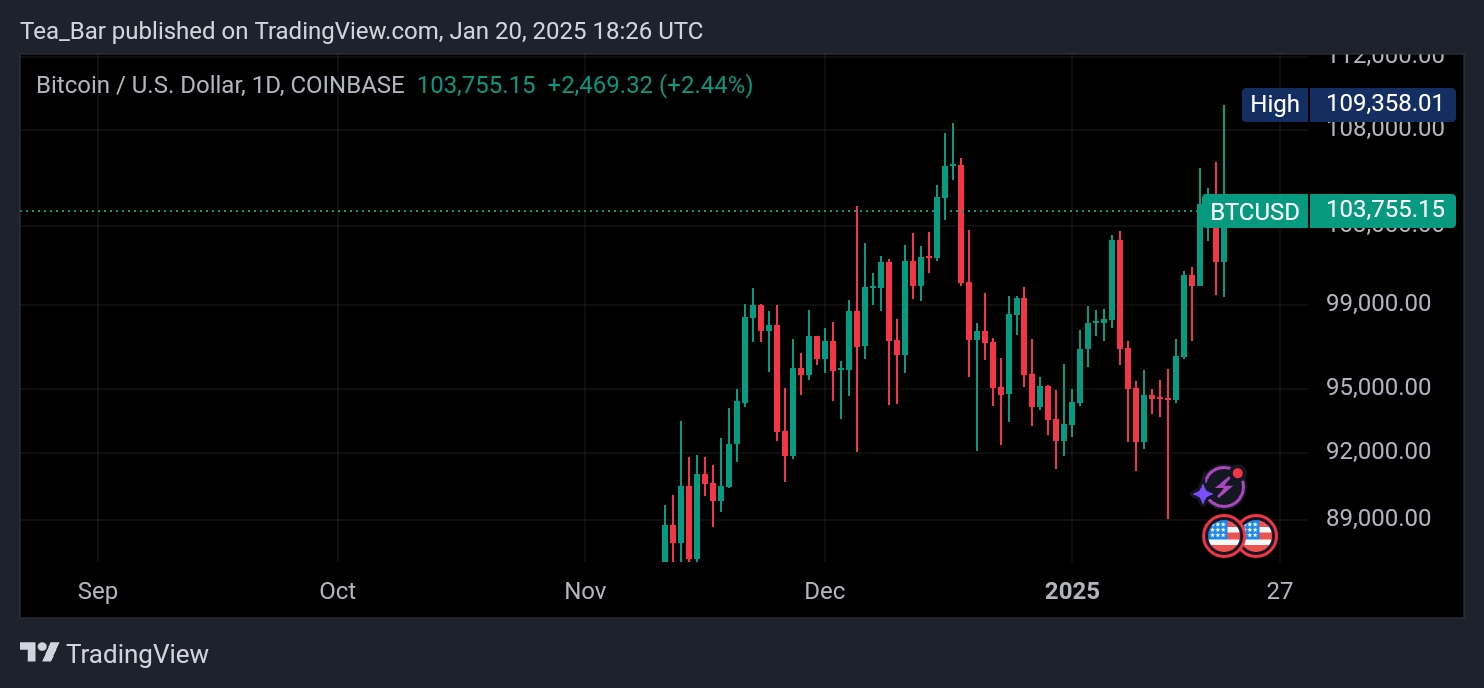 Bitcoin (BTC) Drops $5K Amid Trump’s Inauguration, Rebounds to $103K