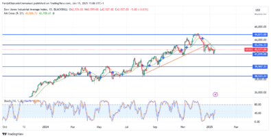 US 30 Retests Broken Support Trendline