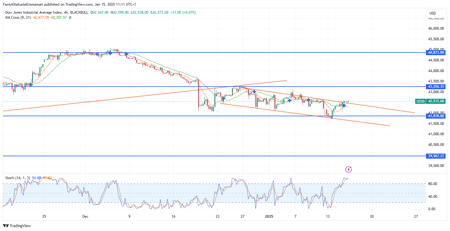 US 30 Retests Broken Support Trendline